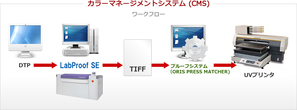 カラーマネージメントシステム(CMS)